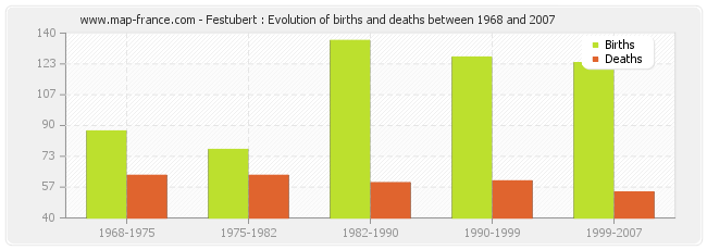 Festubert : Evolution of births and deaths between 1968 and 2007