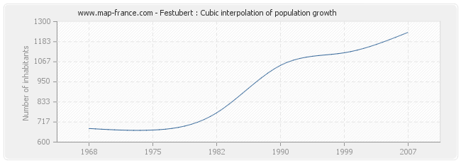 Festubert : Cubic interpolation of population growth