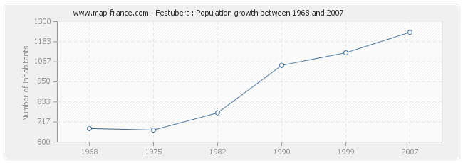 Population Festubert