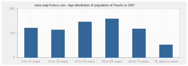 Age distribution of population of Feuchy in 2007