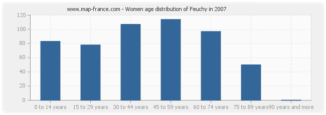 Women age distribution of Feuchy in 2007