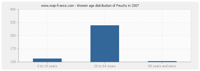 Women age distribution of Feuchy in 2007