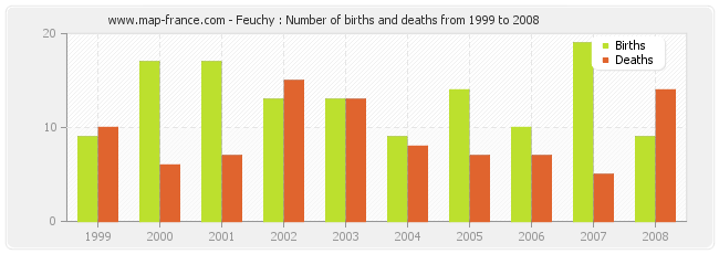 Feuchy : Number of births and deaths from 1999 to 2008