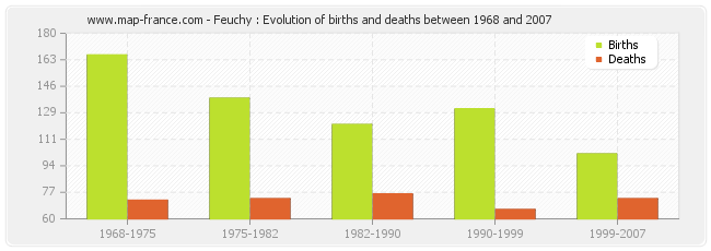 Feuchy : Evolution of births and deaths between 1968 and 2007