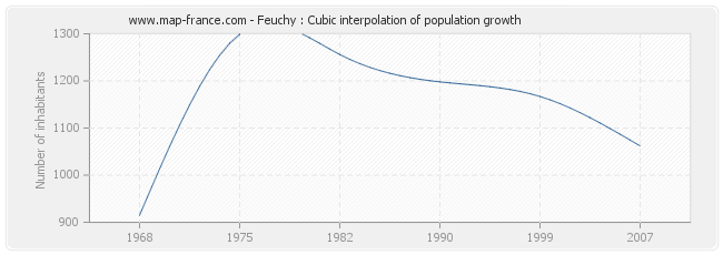 Feuchy : Cubic interpolation of population growth
