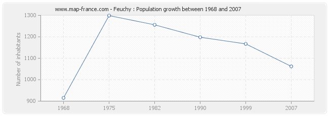 Population Feuchy