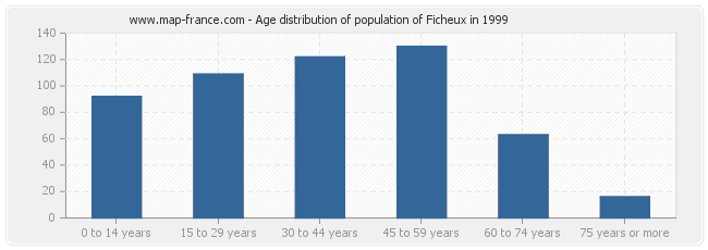 Age distribution of population of Ficheux in 1999