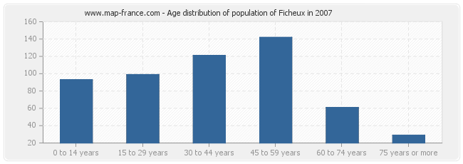 Age distribution of population of Ficheux in 2007