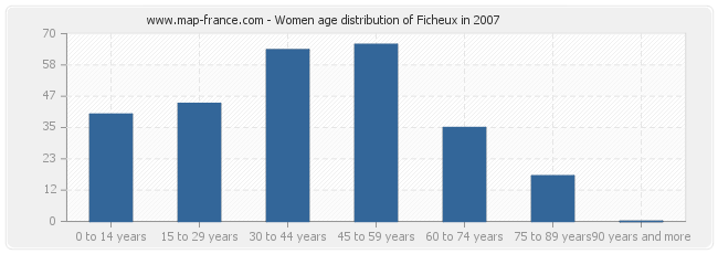 Women age distribution of Ficheux in 2007