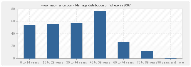 Men age distribution of Ficheux in 2007