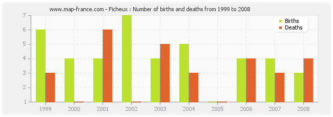 Ficheux : Number of births and deaths from 1999 to 2008