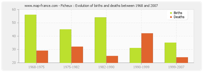 Ficheux : Evolution of births and deaths between 1968 and 2007