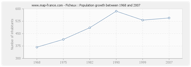 Population Ficheux