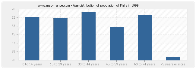 Age distribution of population of Fiefs in 1999
