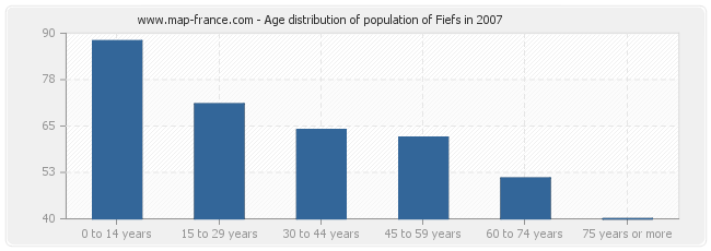 Age distribution of population of Fiefs in 2007