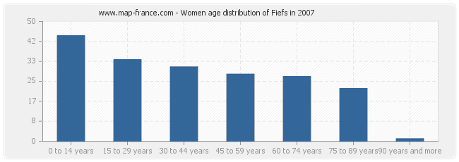 Women age distribution of Fiefs in 2007