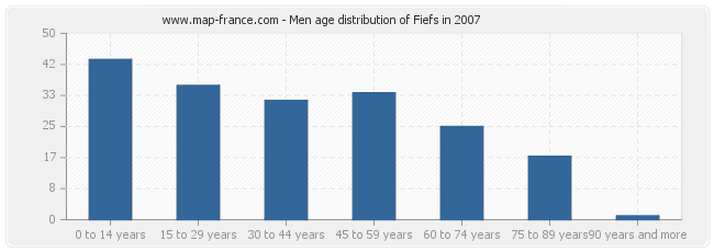 Men age distribution of Fiefs in 2007