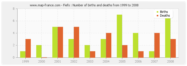 Fiefs : Number of births and deaths from 1999 to 2008
