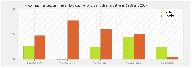 Fiefs : Evolution of births and deaths between 1968 and 2007