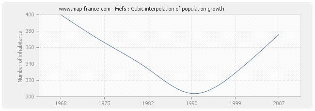 Fiefs : Cubic interpolation of population growth