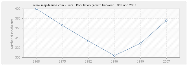 Population Fiefs