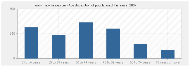 Age distribution of population of Fiennes in 2007