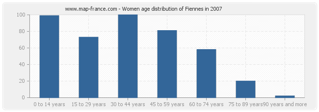 Women age distribution of Fiennes in 2007