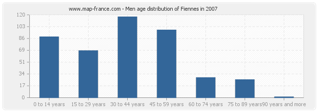 Men age distribution of Fiennes in 2007