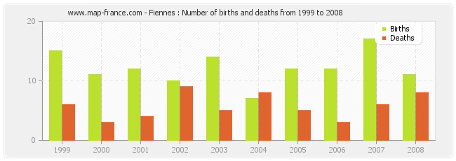 Fiennes : Number of births and deaths from 1999 to 2008