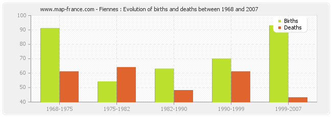 Fiennes : Evolution of births and deaths between 1968 and 2007