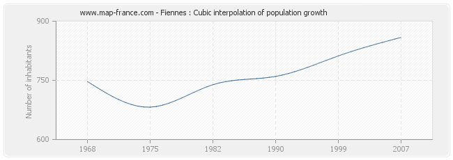 Fiennes : Cubic interpolation of population growth