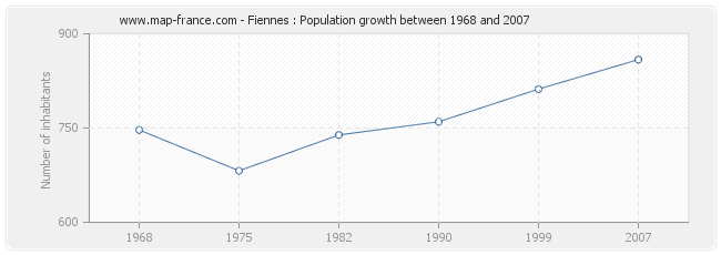 Population Fiennes