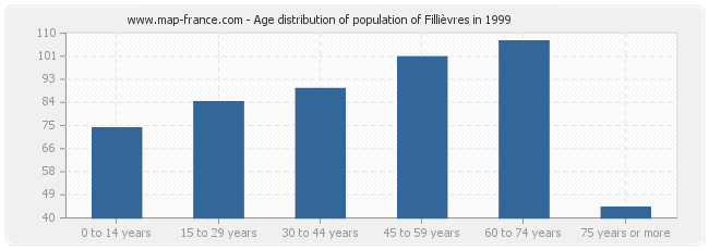 Age distribution of population of Fillièvres in 1999