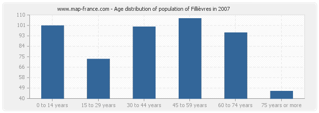 Age distribution of population of Fillièvres in 2007