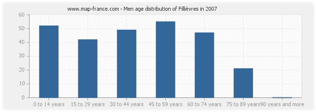 Men age distribution of Fillièvres in 2007