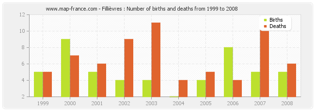 Fillièvres : Number of births and deaths from 1999 to 2008