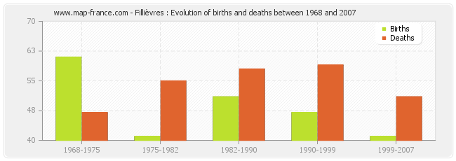 Fillièvres : Evolution of births and deaths between 1968 and 2007