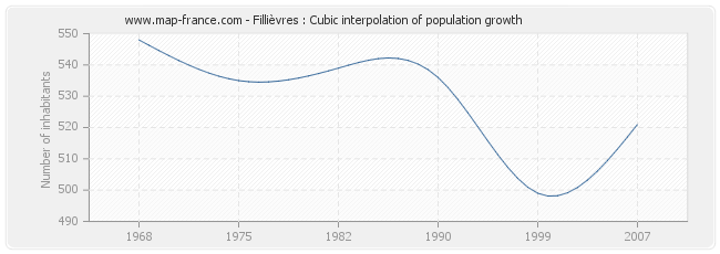 Fillièvres : Cubic interpolation of population growth