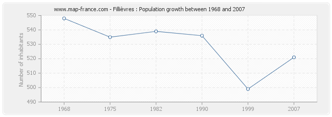 Population Fillièvres