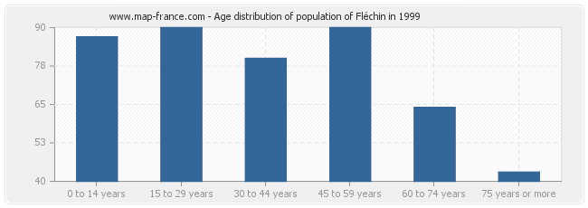 Age distribution of population of Fléchin in 1999