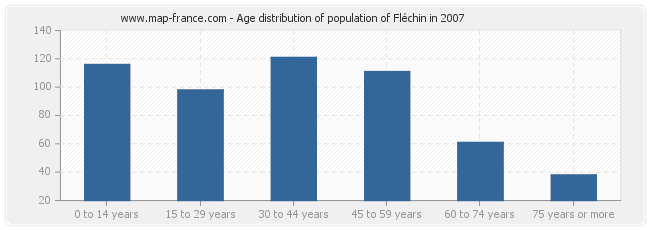 Age distribution of population of Fléchin in 2007
