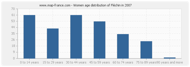 Women age distribution of Fléchin in 2007