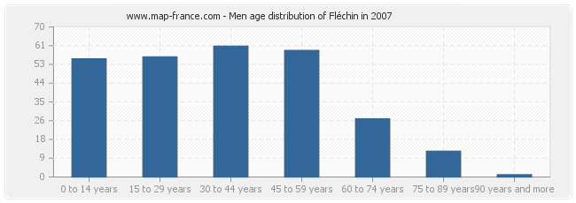Men age distribution of Fléchin in 2007