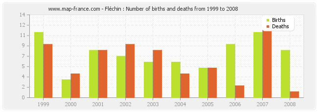 Fléchin : Number of births and deaths from 1999 to 2008