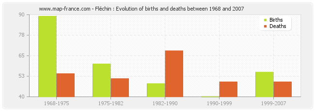 Fléchin : Evolution of births and deaths between 1968 and 2007
