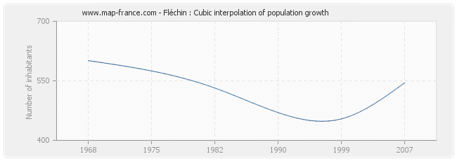 Fléchin : Cubic interpolation of population growth