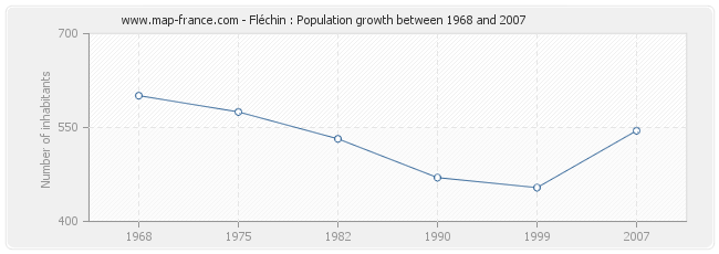 Population Fléchin