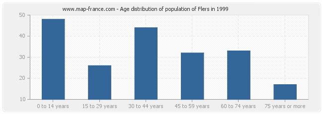 Age distribution of population of Flers in 1999