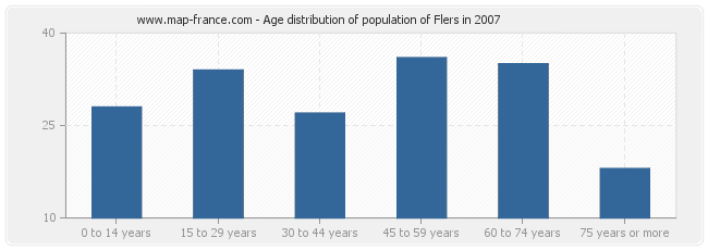 Age distribution of population of Flers in 2007