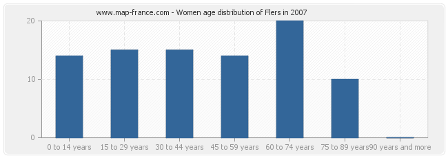 Women age distribution of Flers in 2007